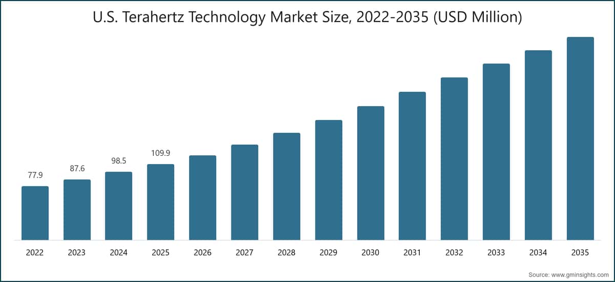 U.S. Terahertz Technology Market Size, 2022-2035 (USD Million)