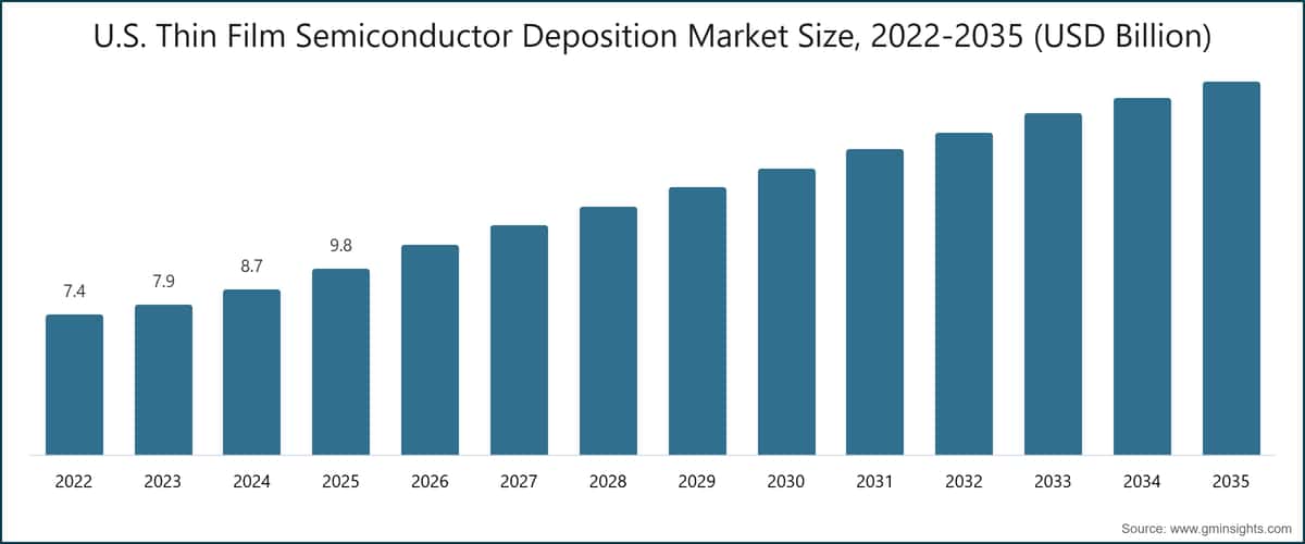 Marktgröße für die Abscheidung von Dünnschichthalbleitern in den USA, 2022–2035 (Milliarden USD)