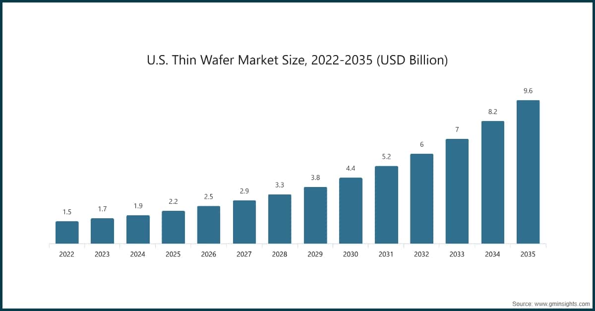 Taille du marché américain des plaquettes minces, 2022–2035 (milliards de dollars USD)