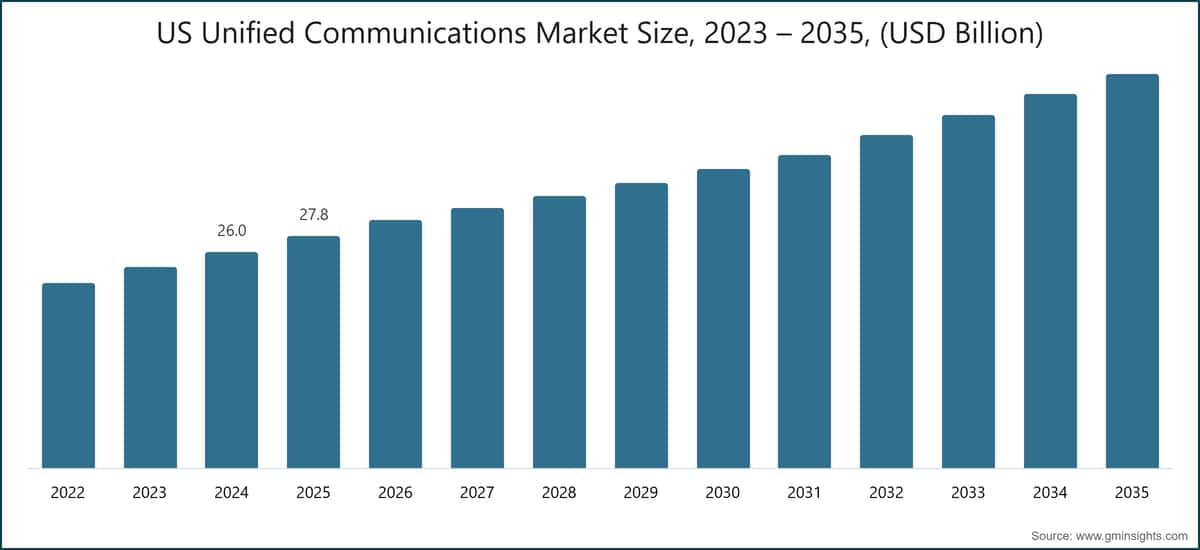 US Unified Communications Market Size, 2023 – 2035, (USD Billion)