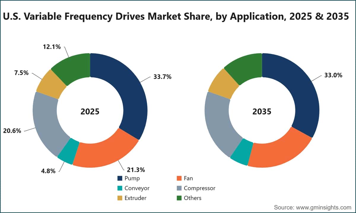 U.S. Variable Frequency Drives Market Share, by Application, 2025 & 2035
