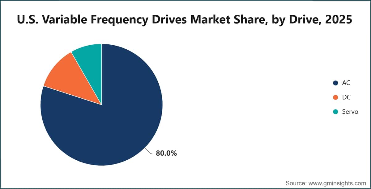 U.S. Variable Frequency Drives Market Share, by Drive, 2025