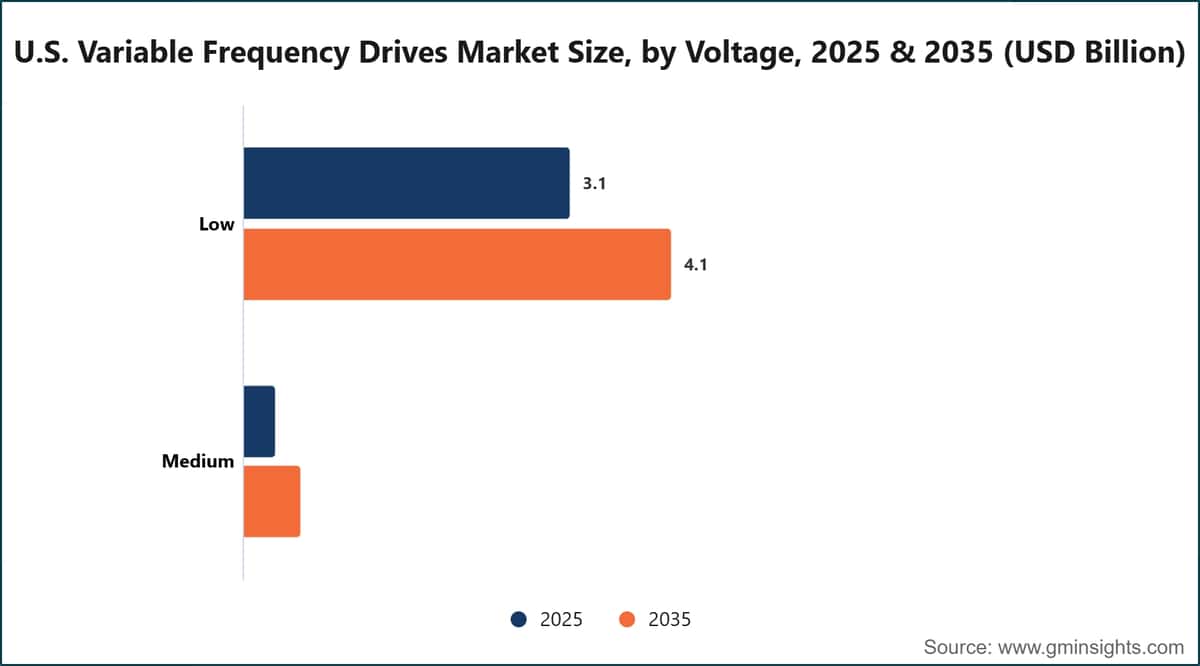 U.S. Variable Frequency Drives Market Size, by Voltage, 2025 & 2035 (USD Billion)