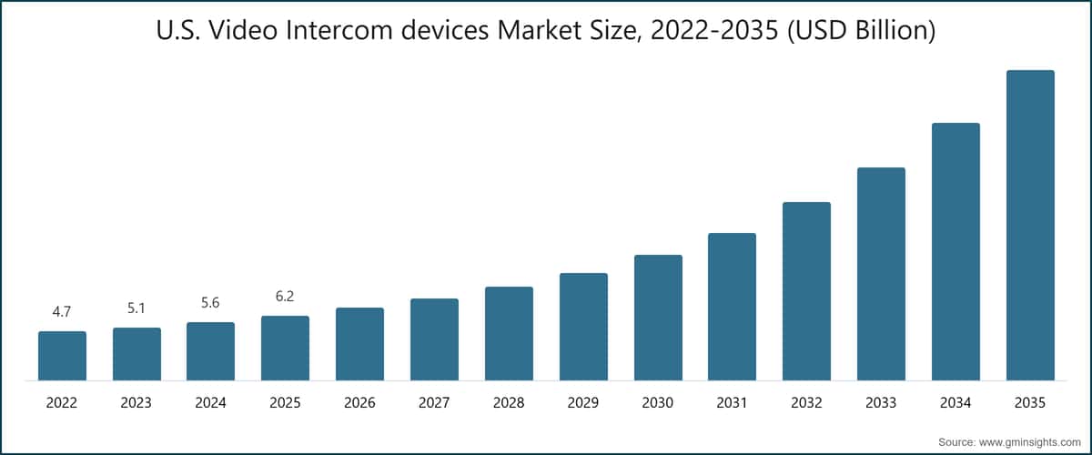 U.S. Video Intercom devices Market Size, 2022-2035 (USD Billion)