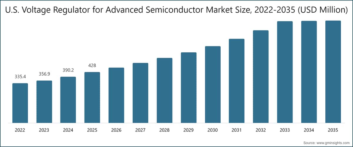 U.S. Voltage Regulator for Advanced Semiconductor Market Size, 2022-2035 (USD Million)