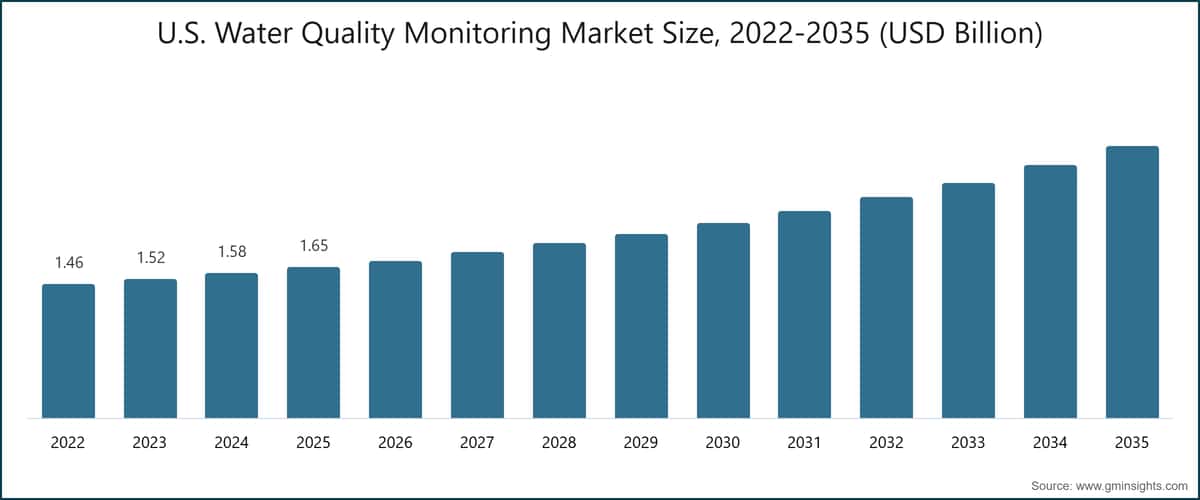 米国水質モニタリング市場規模、2022-2035年(16.5億米ドル億米ドル)