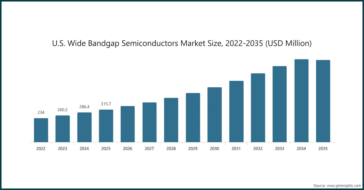 Tamaño del mercado estadounidense de semiconductores de banda prohibida ancha, 2022–2035 (millones de USD)