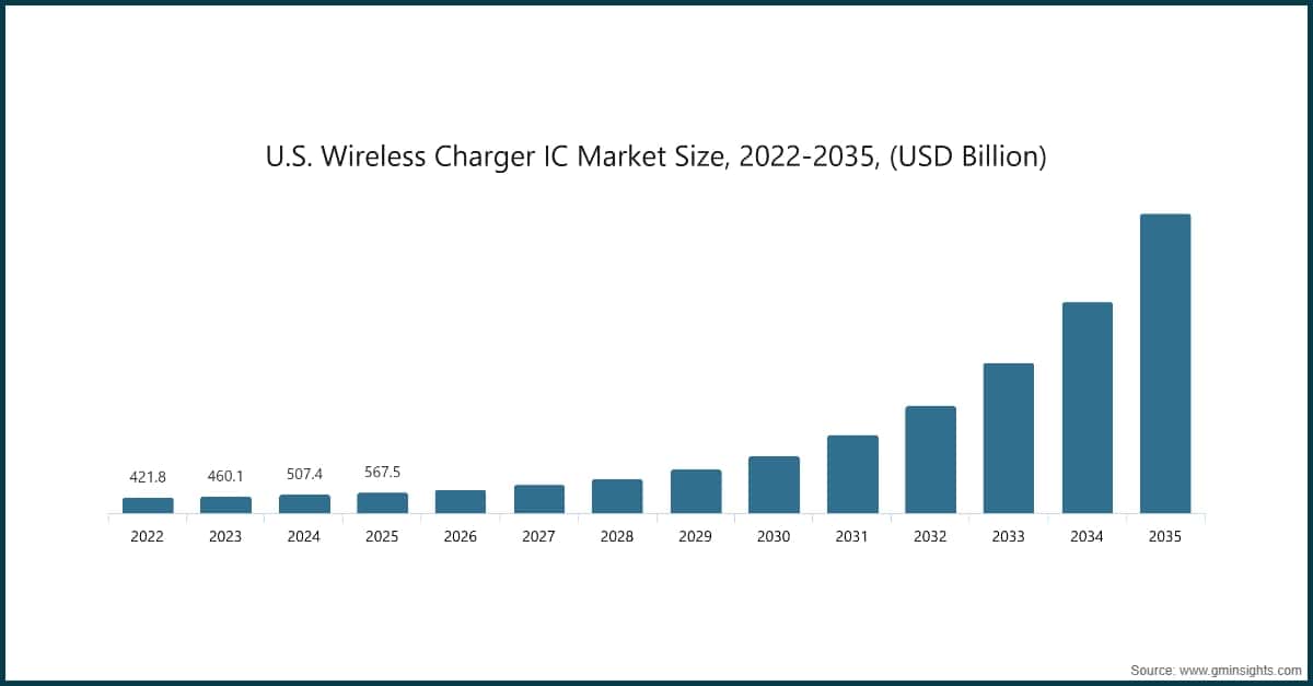米国ワイヤレス充電器IC市場規模、2022〜2035年（10億米ドル単位）