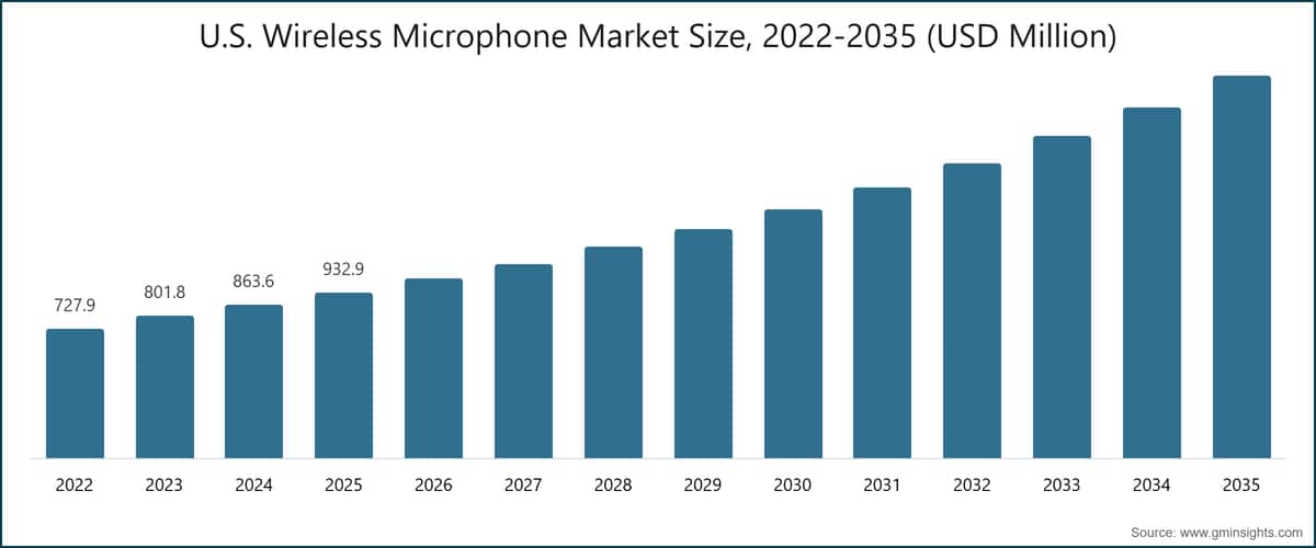 U.S. Wireless Microphone Market Size, 2022-2035 (USD Million)