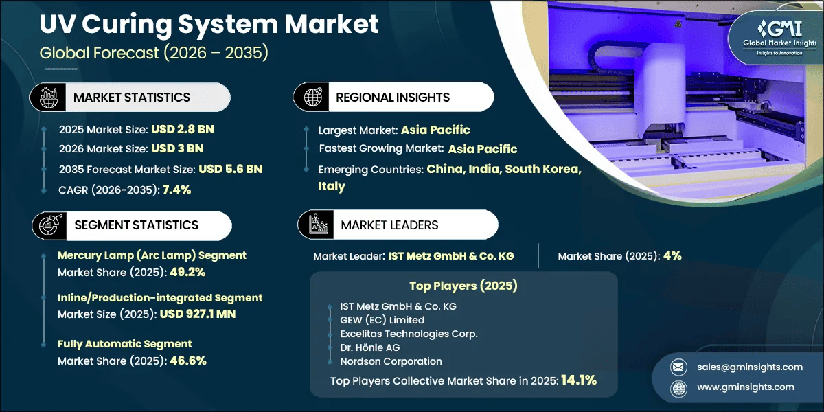 UV Curing System Market Research Report