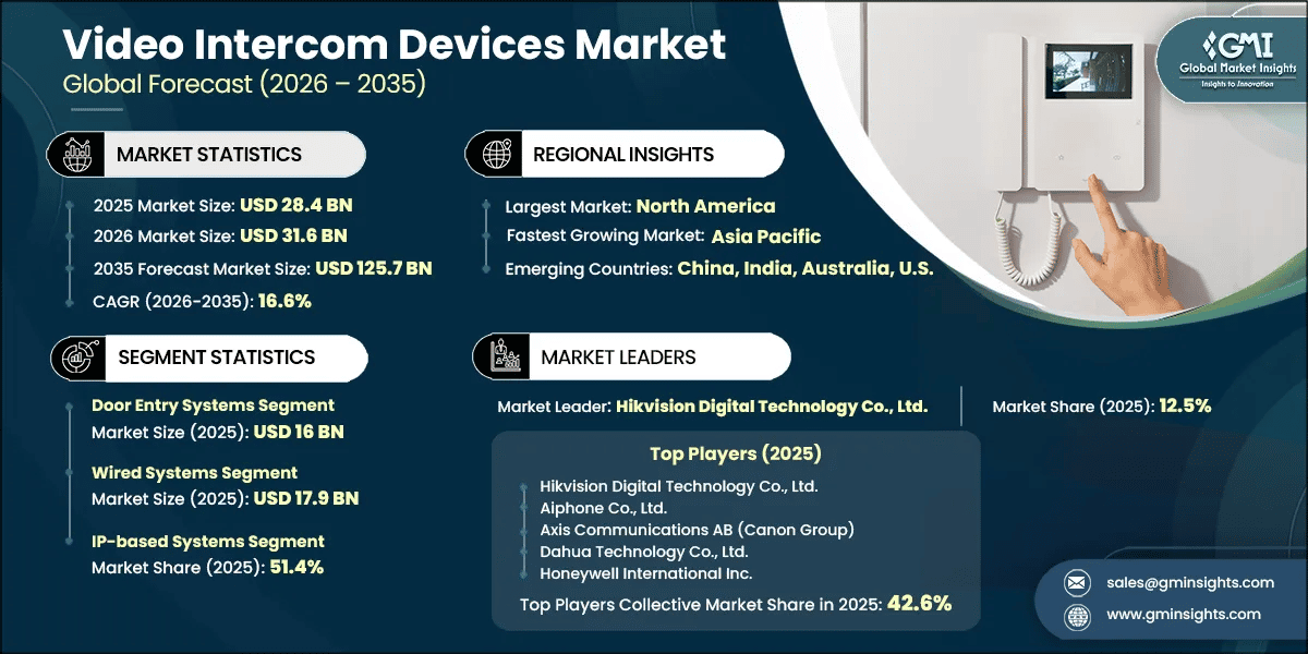 Video Intercom Devices Market Research Report