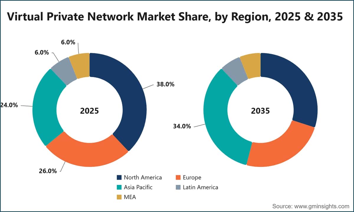 Virtual Private Network Market Share, by Region, 2025 & 2035