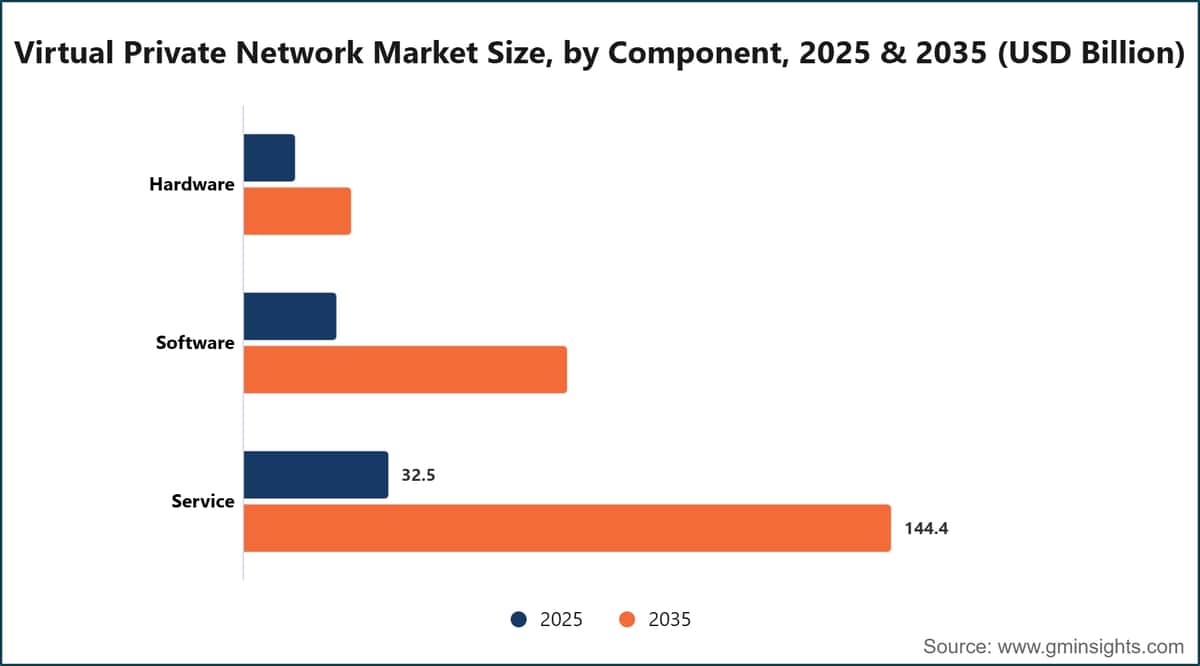 Virtual Private Network Market Size, by Component, 2025 & 2035 (USD Billion)