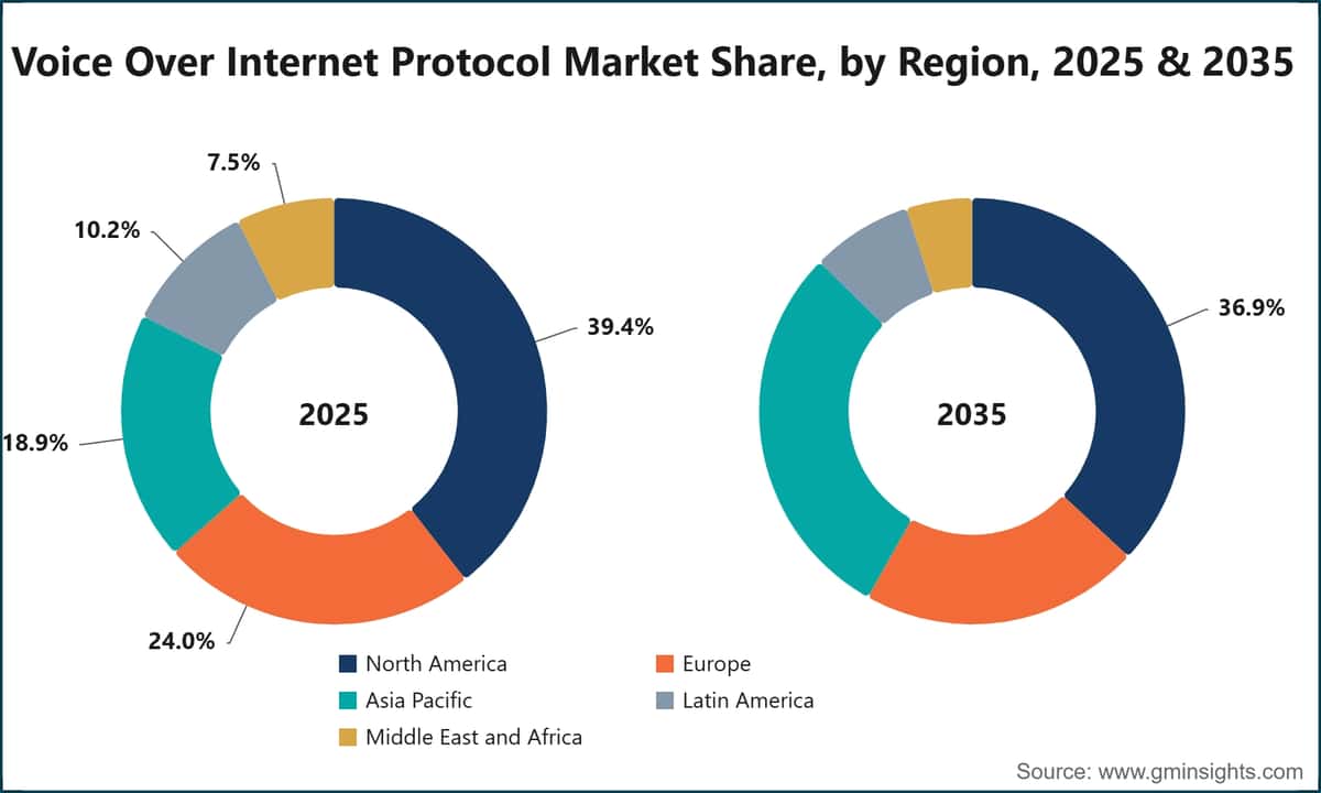 Voice Over Internet Protocol Market Share, by Region, 2025 & 2035