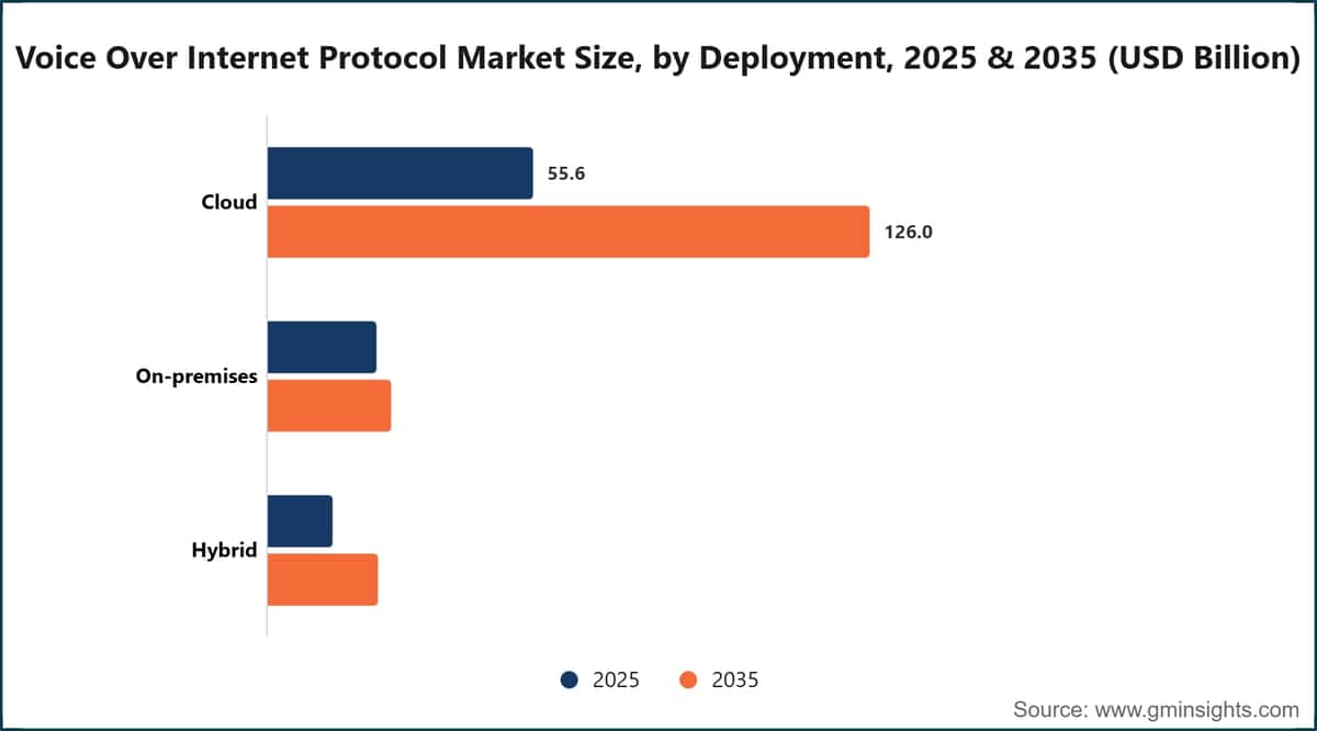 Voice Over Internet Protocol Market Size, by Deployment, 2025 & 2035 (USD Billion)