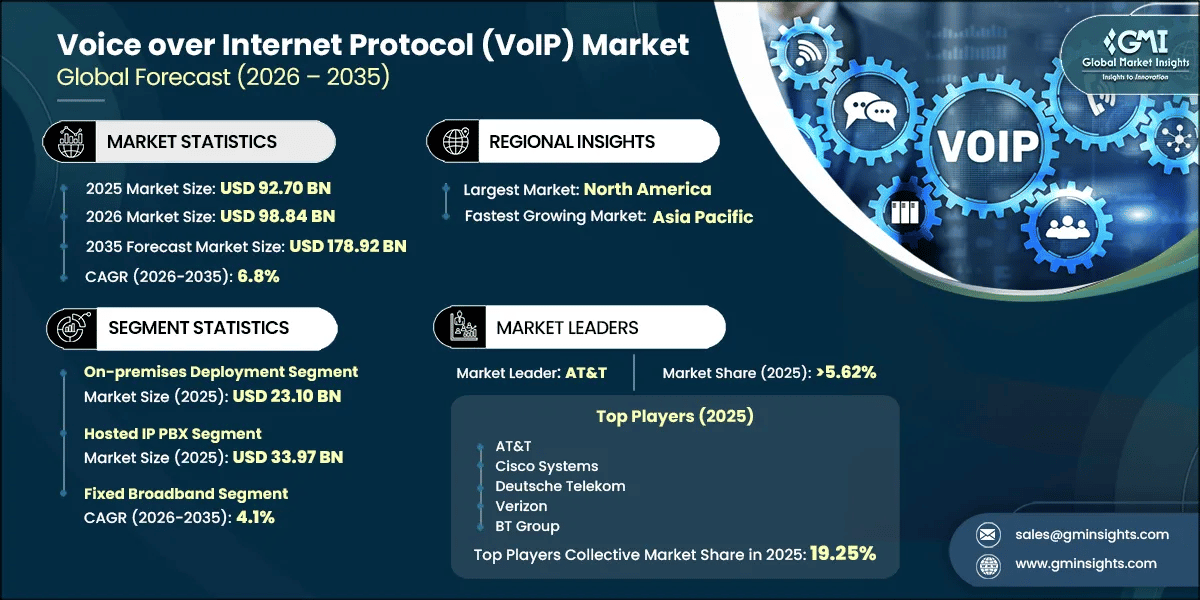 Voice over Internet Protocol (VoIP) Market Research Report