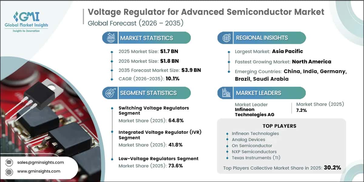 Voltage Regulator for Advanced Semiconductor Market Research Report