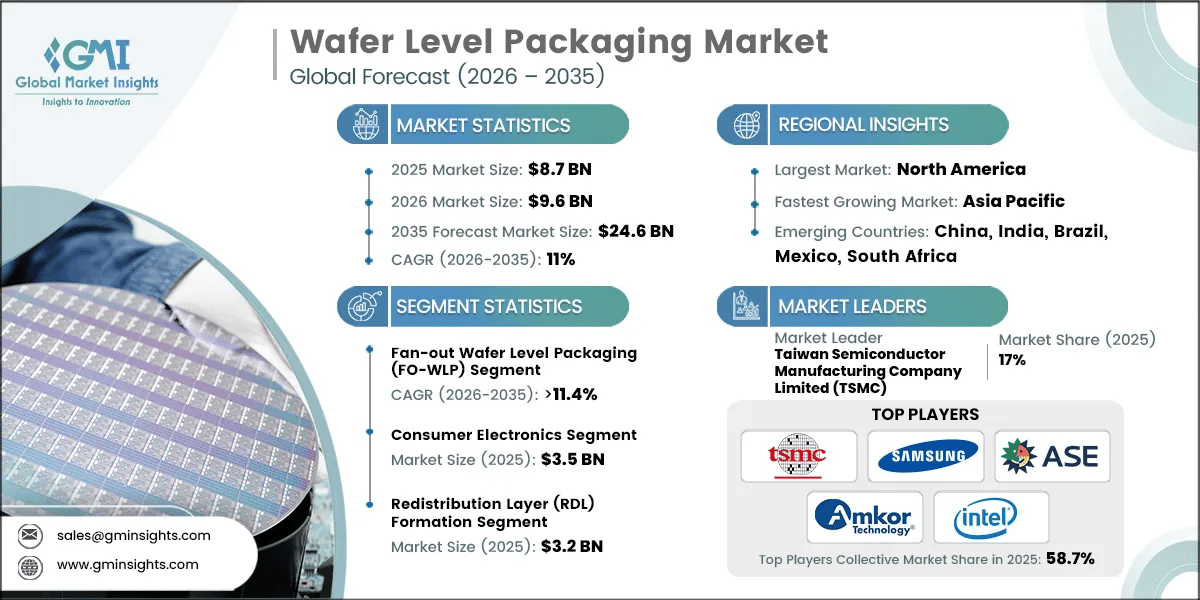 Wafer Level Packaging Market Research Report