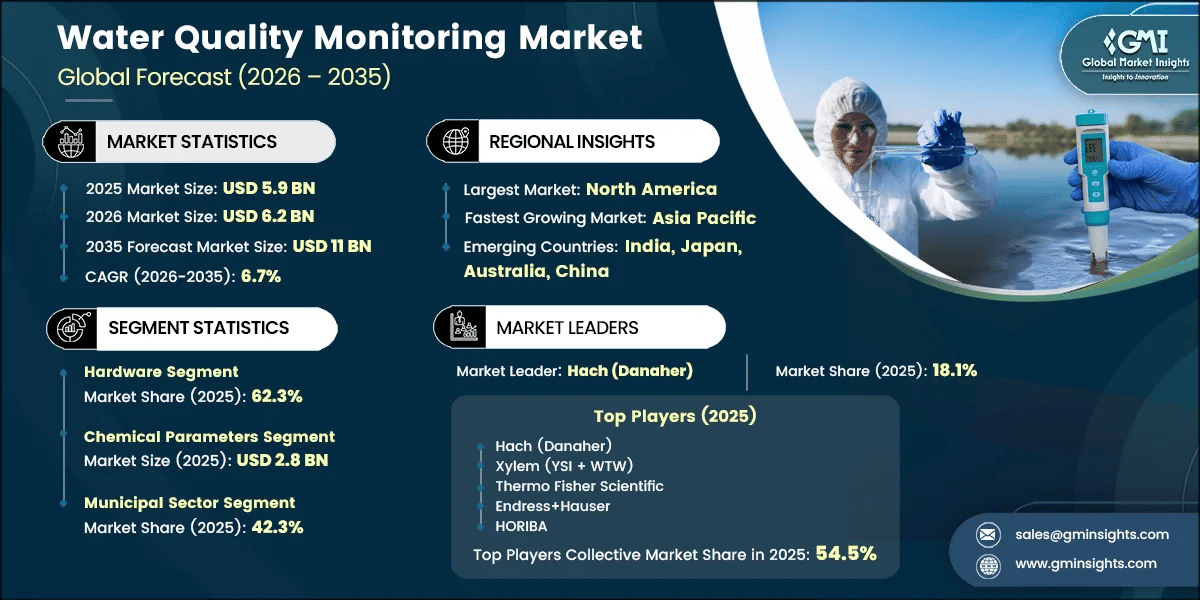 Water Quality Monitoring Market Research Report