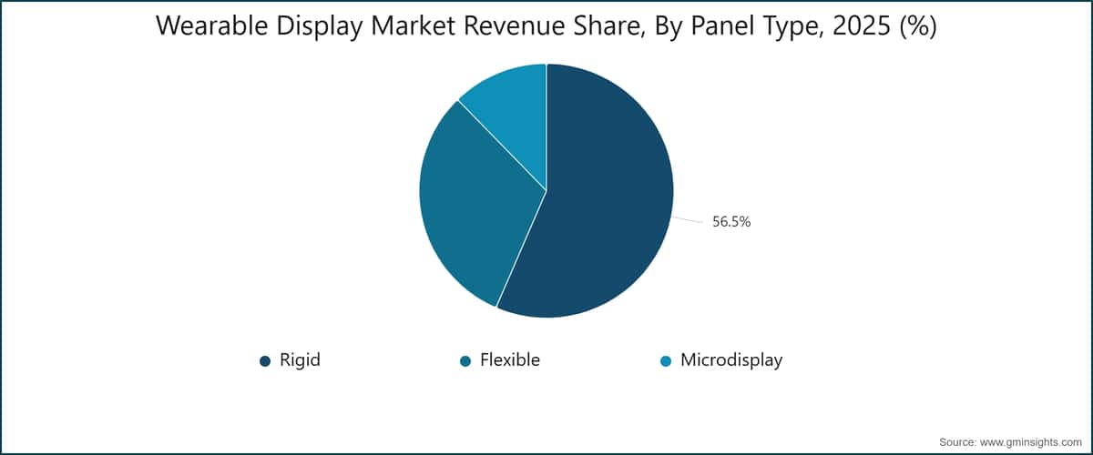 Wearable Display Market Revenue Share, By Panel Type, 2025 (%)