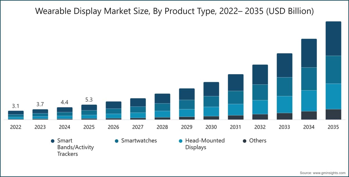 Wearable Display Market Size, By Product Type, 2022– 2035 (USD Billion)
