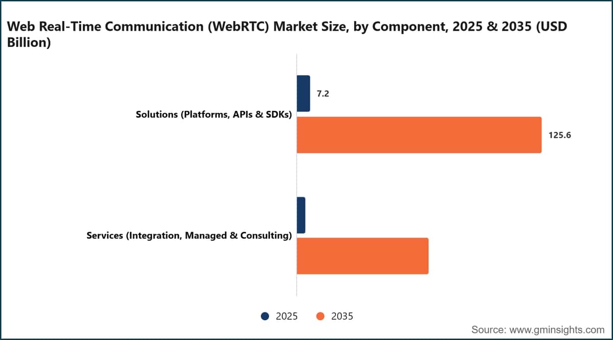 웹 실시간 통신(WebRTC) 시장 규모, 구성 요소별, 2025년 및 2035년(10억 미국 달러)