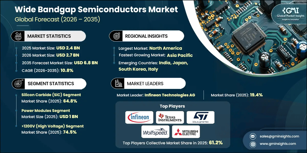 Wide Bandgap Semiconductors Market Research Report.webp