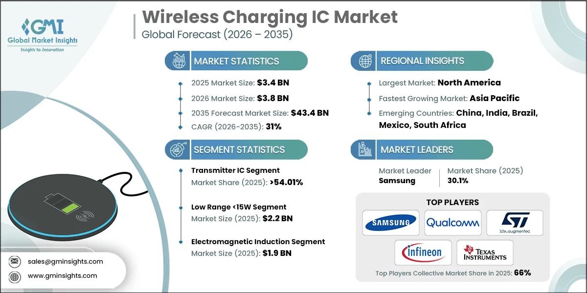 Wireless Charging IC Market Research Report