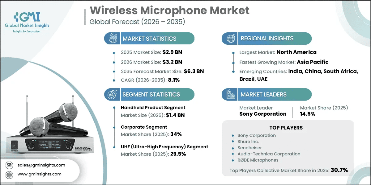 Wireless Microphone Market Research Report