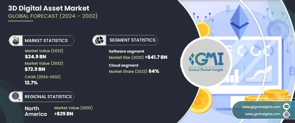 3D Digital Asset Market