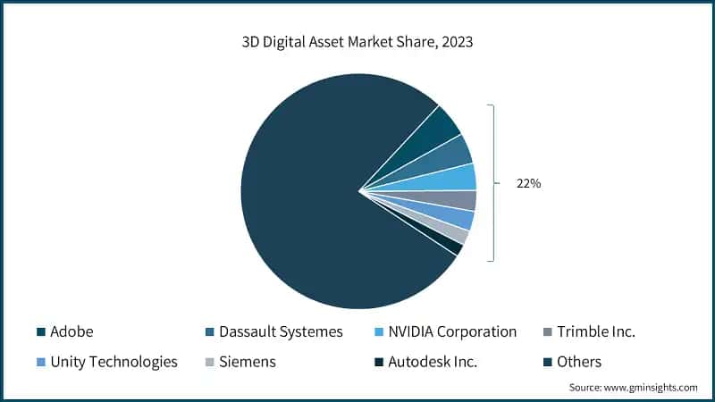 3D Digital Asset Market Share, 2023