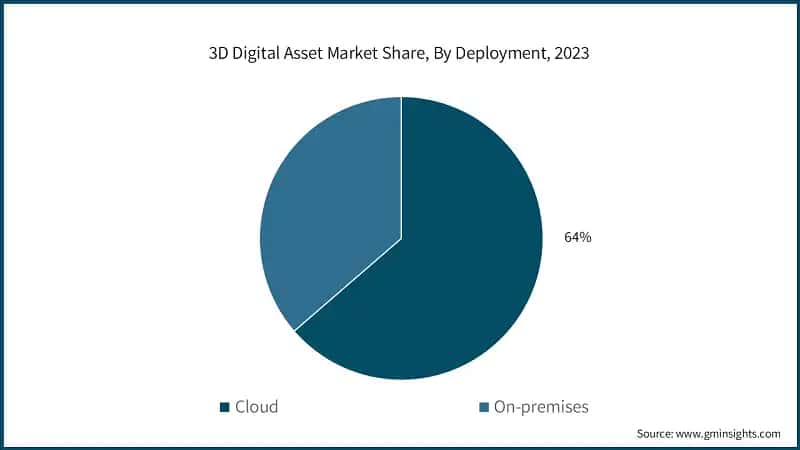 3D Digital Asset Market Share, By Deployment, 2023