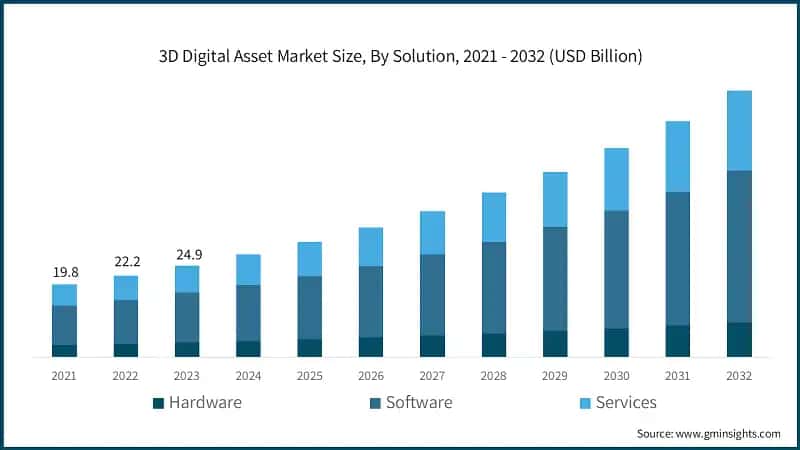  3D Digital Asset Market Size, By Solution, 2021 - 2032 (USD Billion)