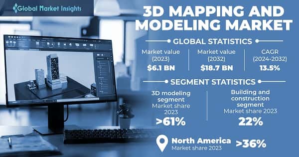3D Mapping and Modeling Market