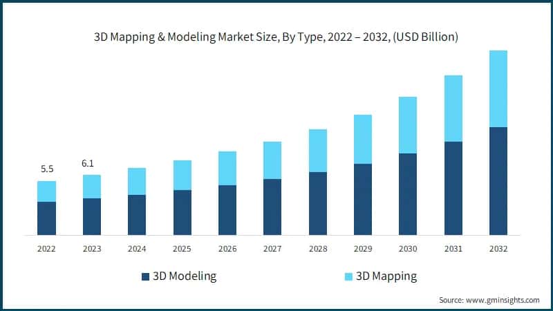 Dimensione del mercato globale di mappatura e modellazione 3D, Per Tipo, 2022 – 2032, (Miliardi di USD)