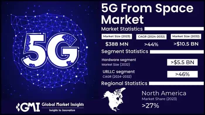 5G From Space Market