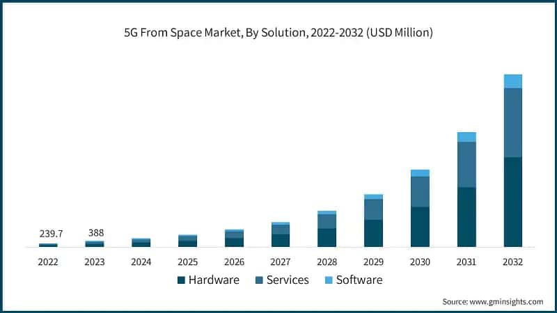 5G From Space Market, By Solution, 2022-2032 (USD Million)