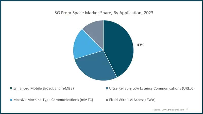5G From Space Market Share, By Application, 2023