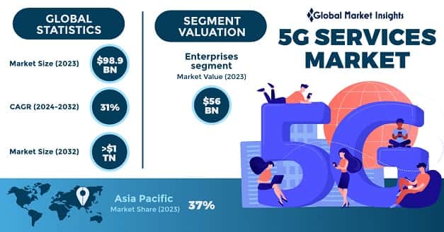 5G Services Market