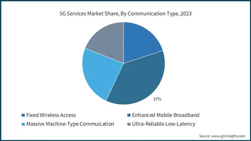 Quota di mercato dei servizi 5G, Per tipo di comunicazione, 2023
