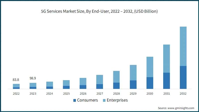 5G Services Market Size, By End-User, 2022 – 2032, (USD Billion)