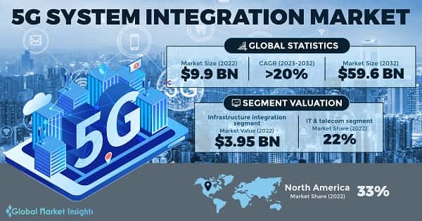 5G System Integration Market