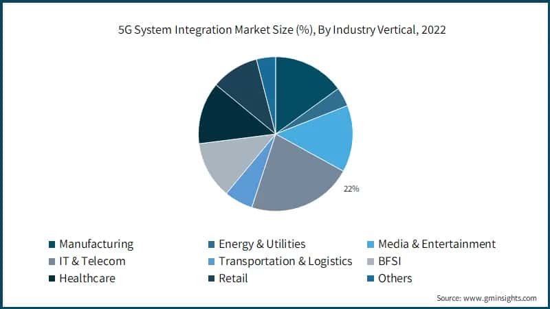 5G System Integration Market Size (%), By Industry Vertical, 2022