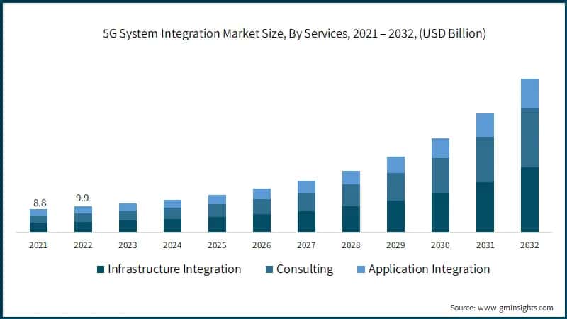5G System Integration Market Size, By Services, 2021 – 2032, (USD Billion)