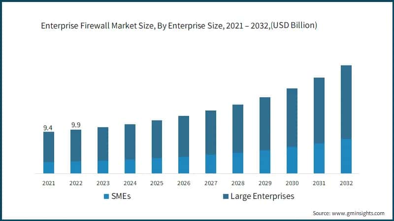 Enterprise Firewall Market Size, By Enterprise Size, 2021 – 2032, (USD Billion)