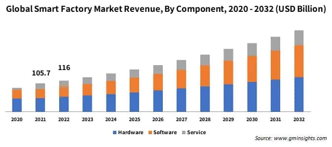 Global Smart Factory Market Revenue, By Component
