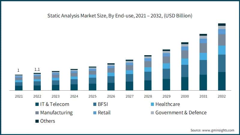 Global Static Analysis Market Size, By End-use, 