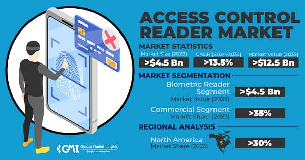 Access Control Reader Market