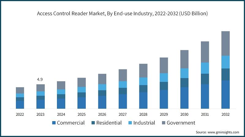 Access Control Reader Market, By End-use Industry, 2022-2032 (USD Billion)