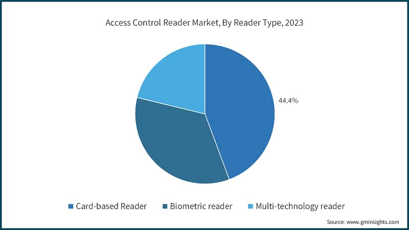 Access Control Reader Market, By Reader Type, 2023